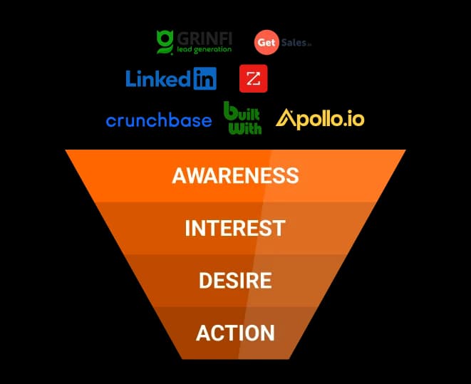 Collect targeted leads - AIDA funnel