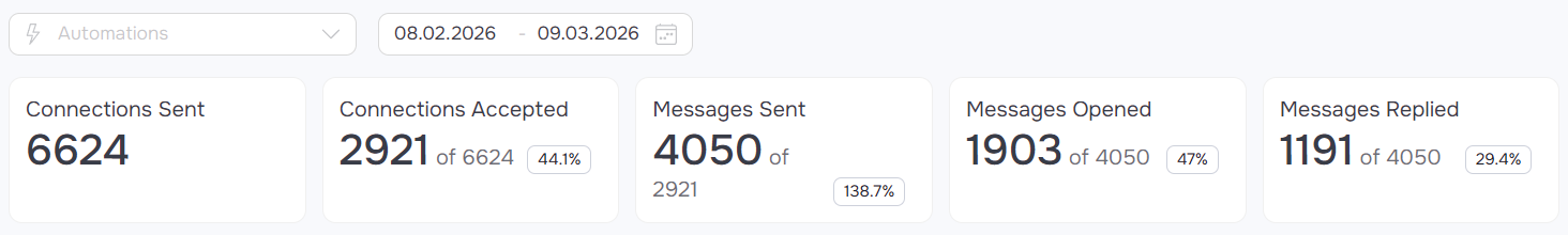 Grinfi outreach automation dashboard showing connection and reply rate statistics